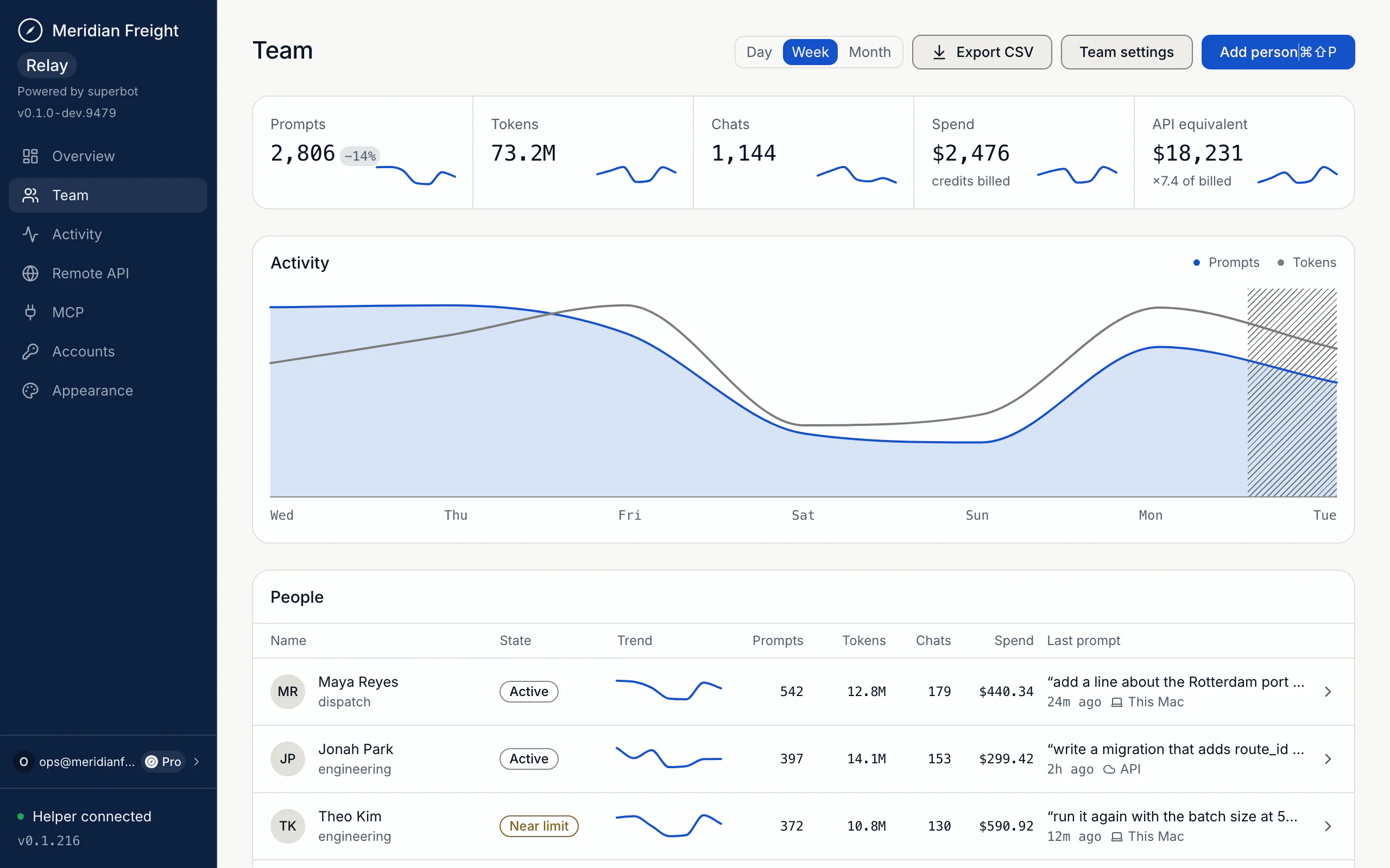 the relay team tab for the week: five totals for prompts, tokens, chats, spend and api equivalent, an activity chart and a table of people with their prompts and tokens. Sample data for Meridian Freight, a fictional tenant.