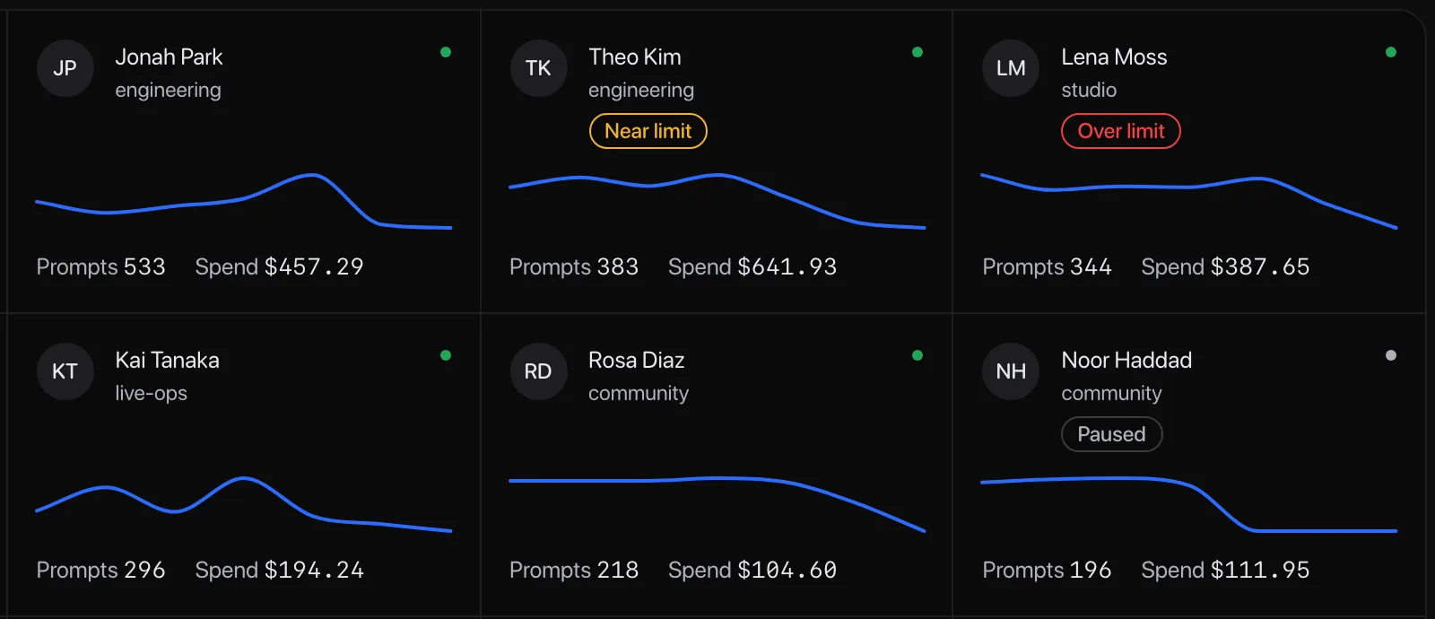 the relay people grid: six people with their prompts and spend, one near limit, one over limit and one paused