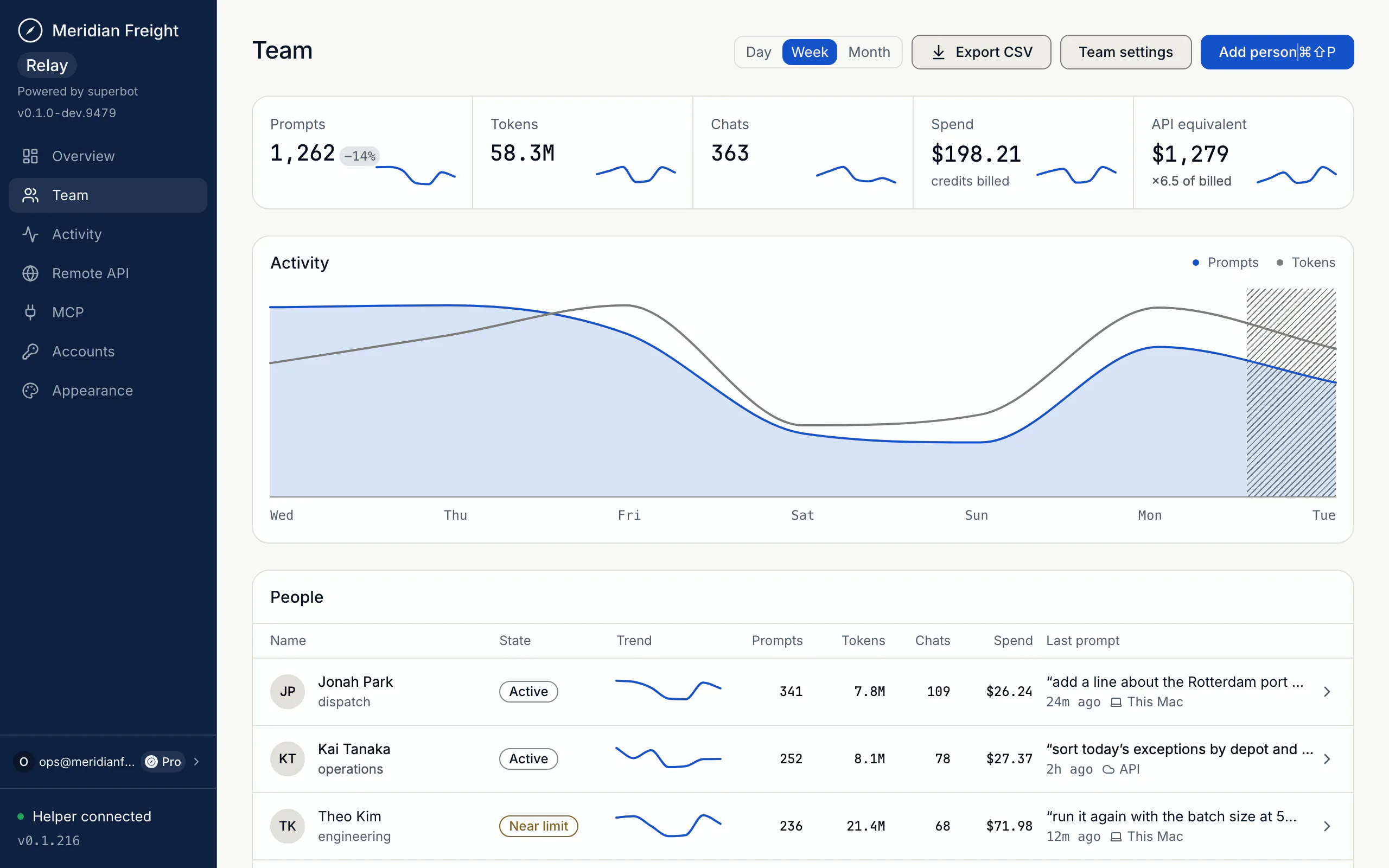 the relay team tab for the week: five totals for prompts, tokens, chats, spend and api equivalent, an activity chart and a table of people with their prompts and tokens, led by Jonah Park in dispatch, Kai Tanaka in operations and Theo Kim in engineering, near his limit. Sample data for Meridian Freight, a fictional tenant.