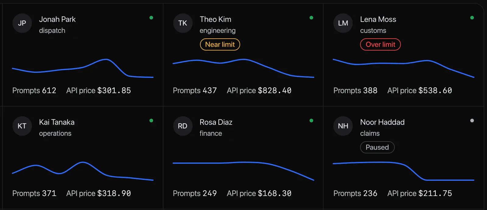 the relay people grid: the same six people with this month's prompts and spend at API prices, Jonah Park in dispatch, Theo Kim in engineering near his limit, Lena Moss in customs over hers, Kai Tanaka in operations, Rosa Diaz in finance and Noor Haddad in claims, paused