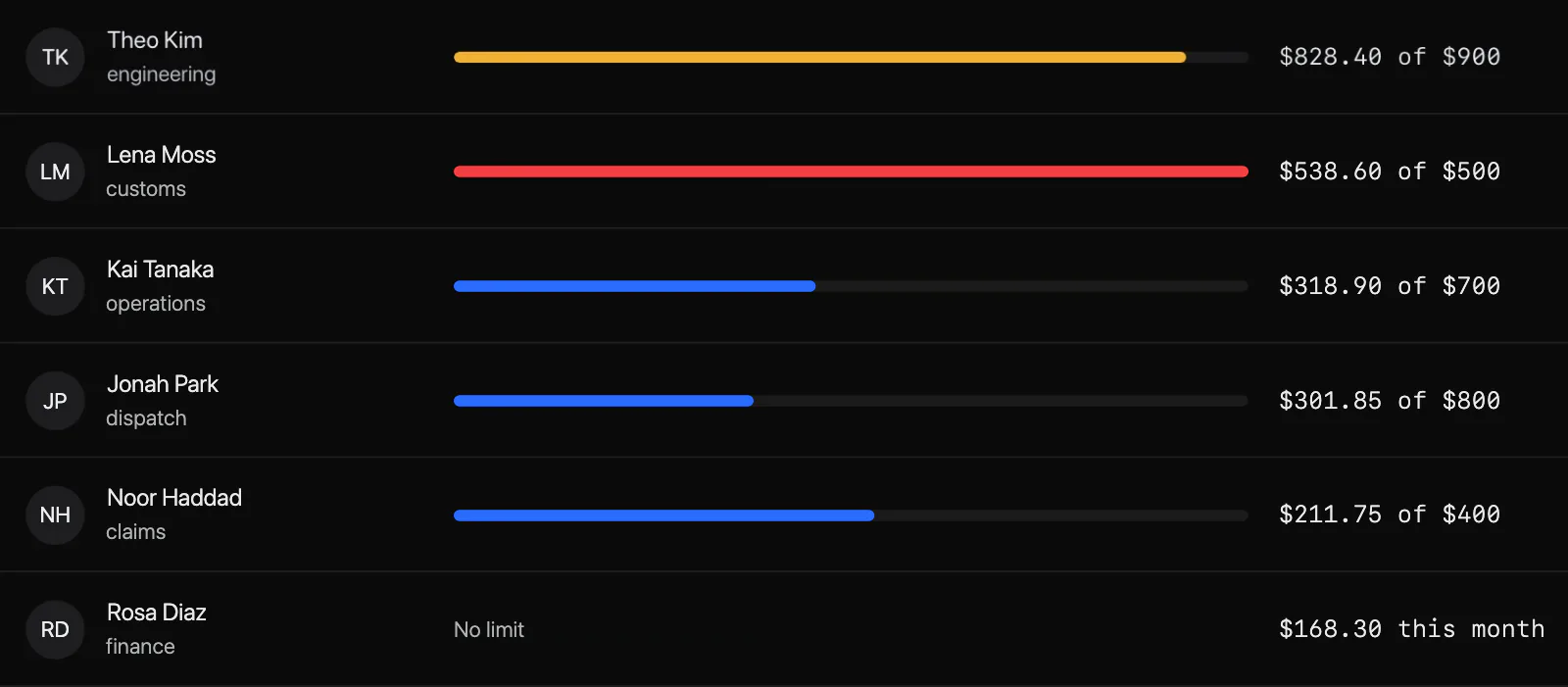 spend per person this month at API prices against their own monthly cap: Theo Kim in engineering near his, Lena Moss in customs over hers, Kai Tanaka in operations, Jonah Park in dispatch and Noor Haddad in claims within theirs, and Rosa Diaz in finance with no limit